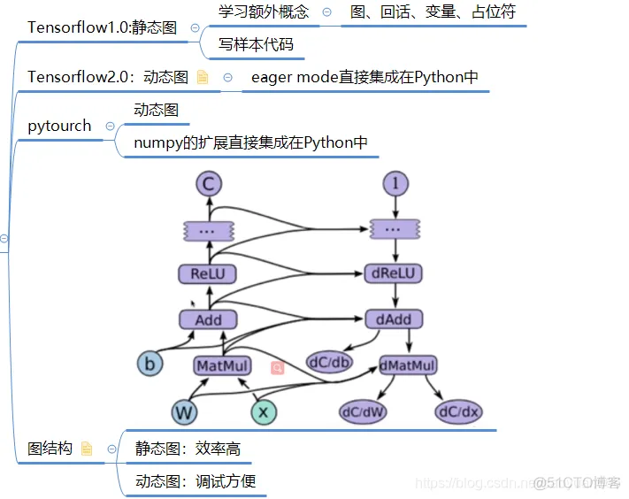 pytorch和tensorflow2.0 pytorch和tensorflow2.0的区别_python